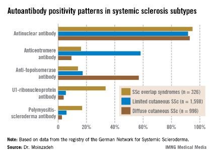 Systemic Sclerosis Overlap Syndromes Called Distinct Entity | PracticeUpdate