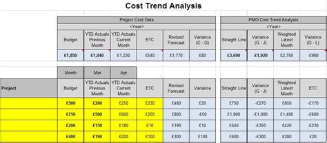 Project Cost Trend Analysis | PMO Using Cost Trend Analysis