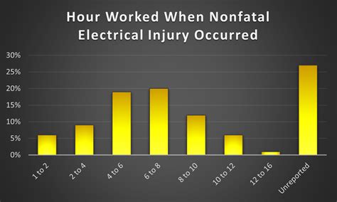 Workplace Injuries and Fatalities: Statistics for Demographics, Timing ...