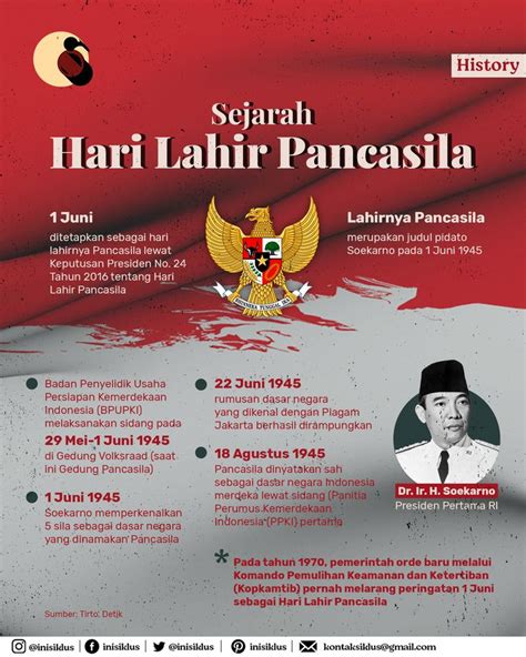 Peta Konsep Tentang Sejarah Kelahiran Pancasila - IMAGESEE