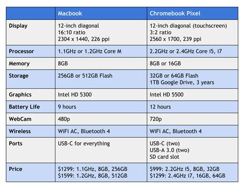 Apple MacBook vs Google Chromebook Pixel