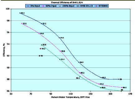 What is the efficiency of my condensing boiler or water heater?