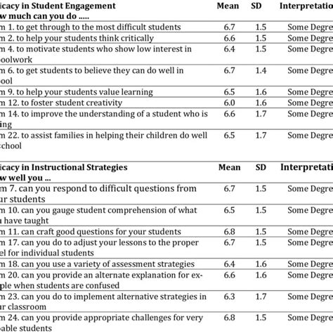 Teacher Self-Efficacy Scale Responses | Download Scientific Diagram