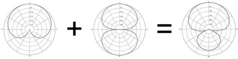 What Is A Hypercardioid Microphone? (Polar Pattern + Mic Examples)