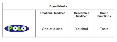 Brand Mantra | Mantras, Emotions, Descriptive