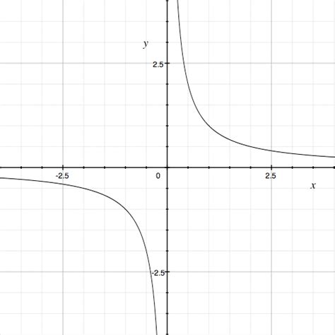 The graph of y = 4x^-4 - Math Central