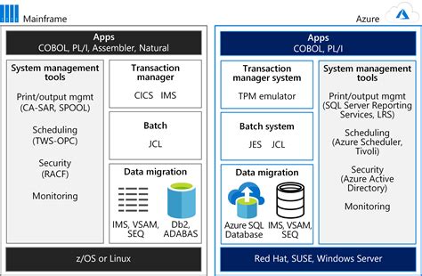 Mainframe rehosting on Azure virtual machines - Azure Virtual Machines ...