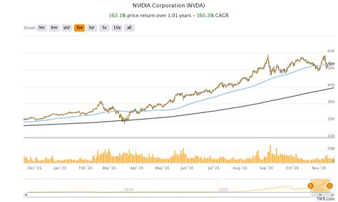 Nvidia Stock Chart 2024 - Helen Kristen