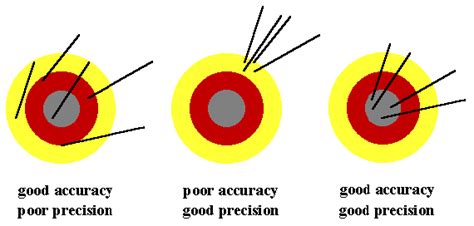 accuracy-precision | Practical Analyst