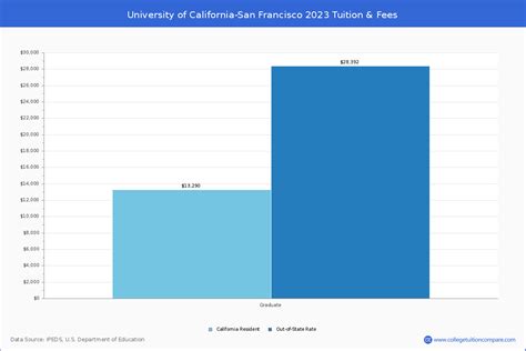 University Of California-San Francisco Academic Overview