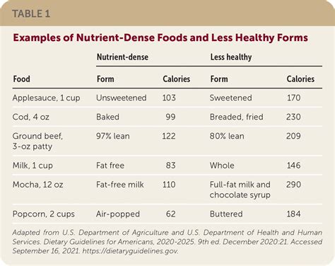 Dietary Guidelines for Americans 2020–2025: Recommendations from the U.S. Departments of ...