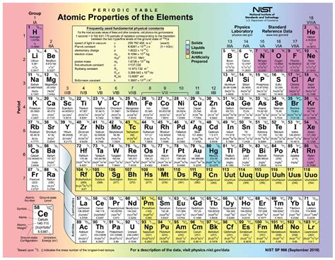 Periodic Table With Atomic Charges