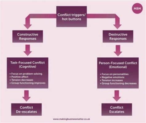 Conflict Resolution Skills Ultimate Guide