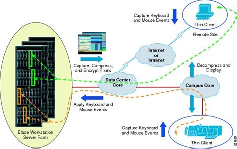 Thin Client Architecture