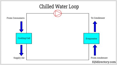 Chilled Water Loop Diagram