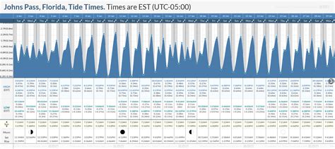 Tide Times and Tide Chart for Johns Pass