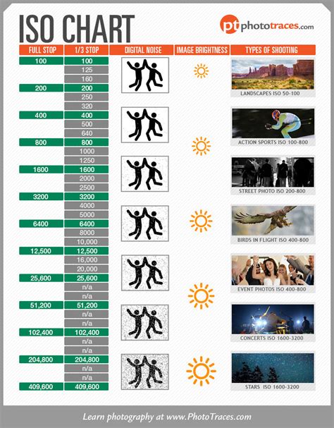 ISO Chart - Cheat Sheet for Controlling Exposure • PhotoTraces