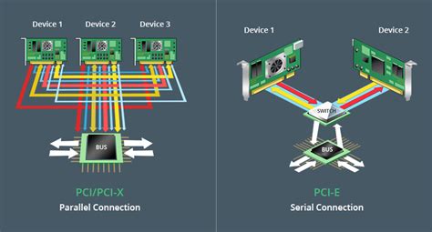 PCI vs PCI-X vs PCI-E, pourquoi choisir une carte PCI-E ? | Tomas Rosprim