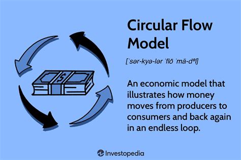 Circular Flow Model Definition and Calculation