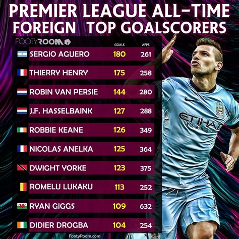 FootyRoom - Premier League All-Time Foreign Top Goalscorers⚽