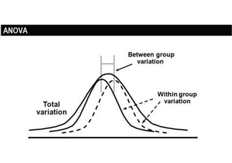 Analysis of Variance (ANOVA) | Juran