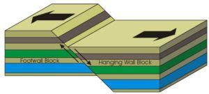 Fault Types : What are the three main types of faults? | Geology Page