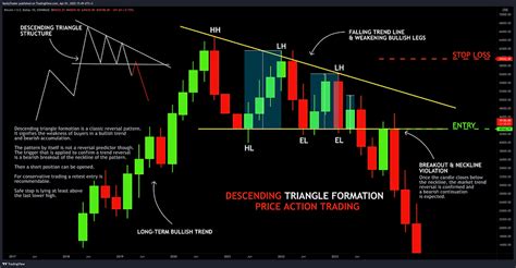 Learn How to Trade Descending Triangle Pattern