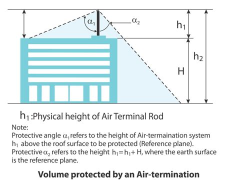 Lightning Protection System Design Guide | Shelly Lighting