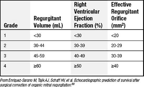 Mitral Regurgitation Ase Chart