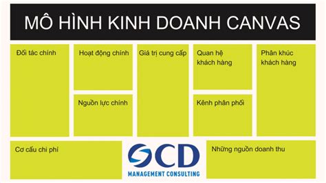 Mô hình kinh doanh Canvas là gì? - Công ty Tư vấn Quản lý OCD