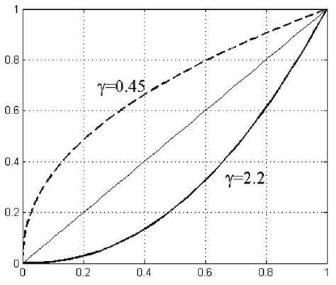 Gamma correction curves with various γ values. | Download Scientific ...