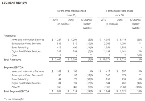 News Corp advertising revenue weakened by print and marketing division ...