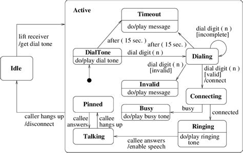 State Diagram Symbols In Uml Diagrams Lucidchart - IMAGESEE