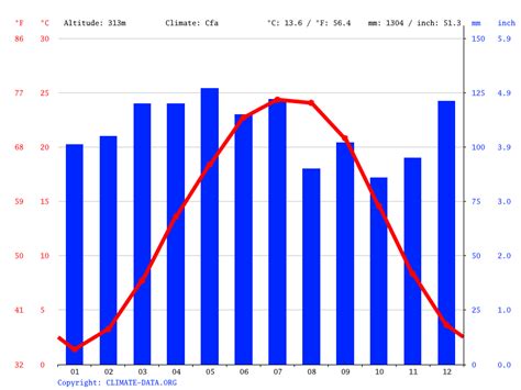 Berea climate: Weather Berea & temperature by month