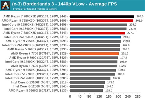 Gaming Performance: 1440p - The AMD Ryzen 7 7800X3D Review: A Simpler Slice of V-Cache For Gaming