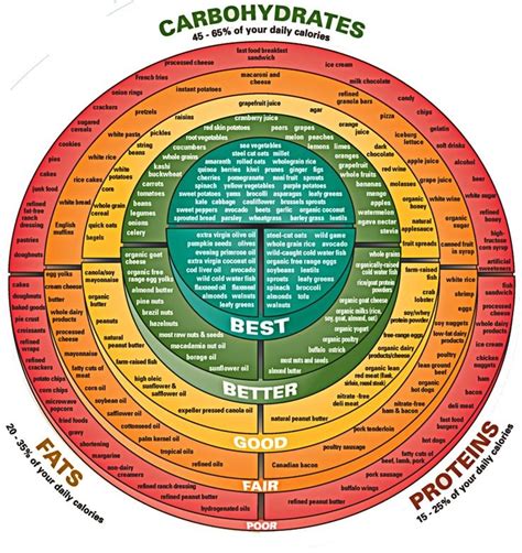 macrochart | Health and nutrition, Healthy tips, Food charts