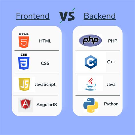 Difference Between Frontend and Back end - Geektser