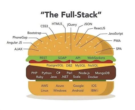 5 kiến thức quan trọng để trở thành Full-stack developer