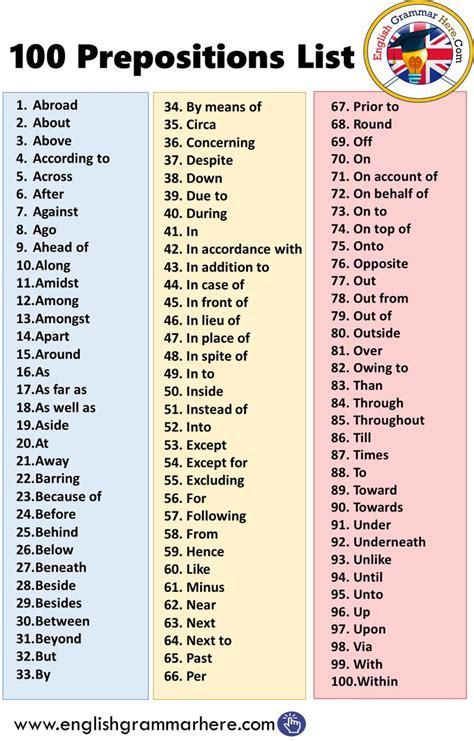 100 Prepositions List in English | Teaching english grammar, English phrases, Learn english grammar