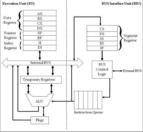 8086 Microprocessor - javatpoint