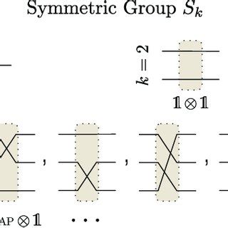 Elements of the symmetric group. The symmetric group S k is composed of ...