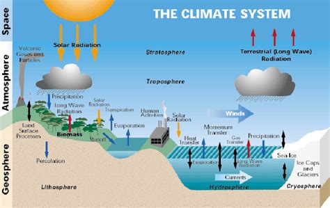 An idealized graphic of the climate system (from Bureau of Meteorology,... | Download Scientific ...