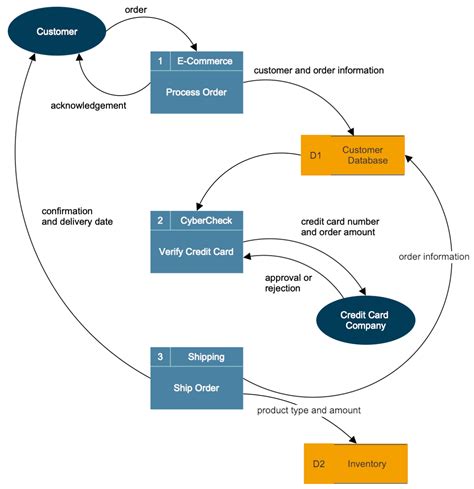 What Is A Data Flow Diagram Dfd A Complete Tutorial W - vrogue.co