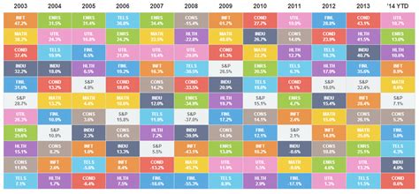 Annual S&P Sector Performance | Stock screener, Investors, Best stocks