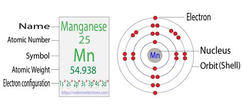 Electron Configuration for Magnesium and ion(Mg2+)