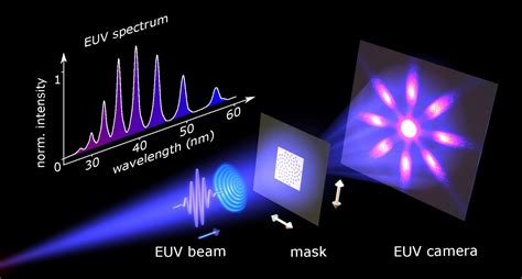 Using a mask to unveil the hidden properties of EUV light - ARCNL