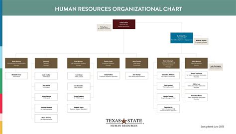 HR Organizational Chart : Office of Human Resources : Texas State ...