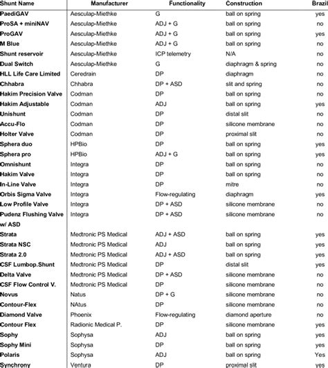 Types of shunts commercially available worldwide and in Brazil,... | Download Scientific Diagram