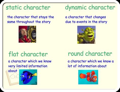 Mrs. Enos' Reading Realizations: Station A: Round vs. Flat Characters