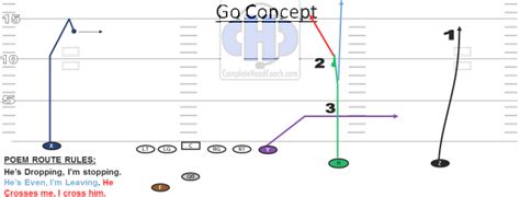 The Run and Shoot Go Concept using TE formations and a QB Progression